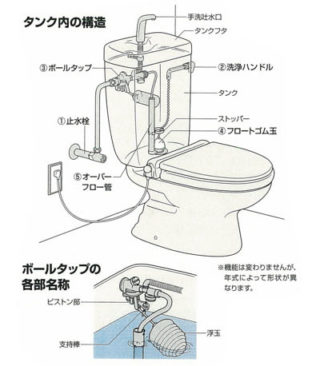 トイレタンクの構造